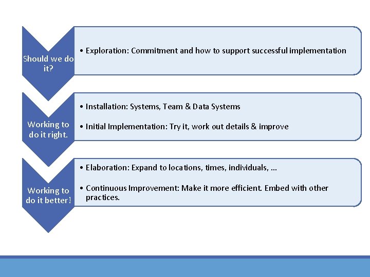 Should we do it? • Exploration: Commitment and how to support successful implementation • Should we do it? • Exploration: Commitment and how to support successful implementation •