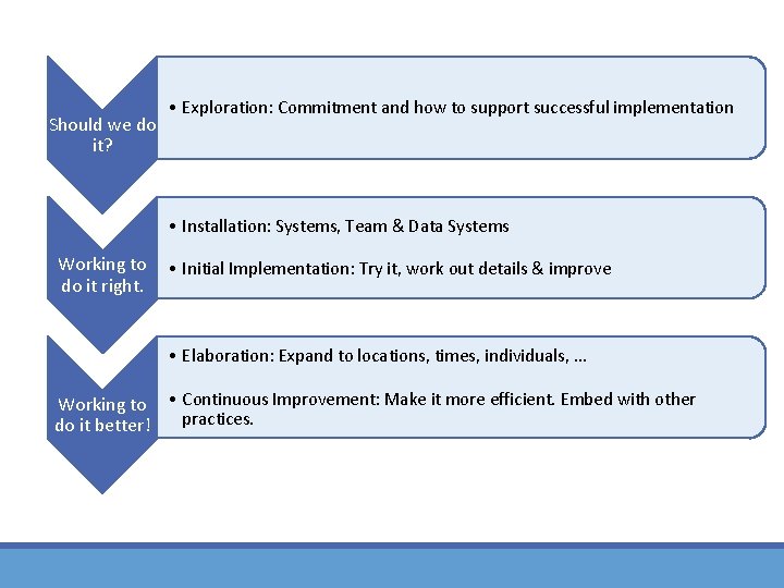 Should we do it? • Exploration: Commitment and how to support successful implementation •