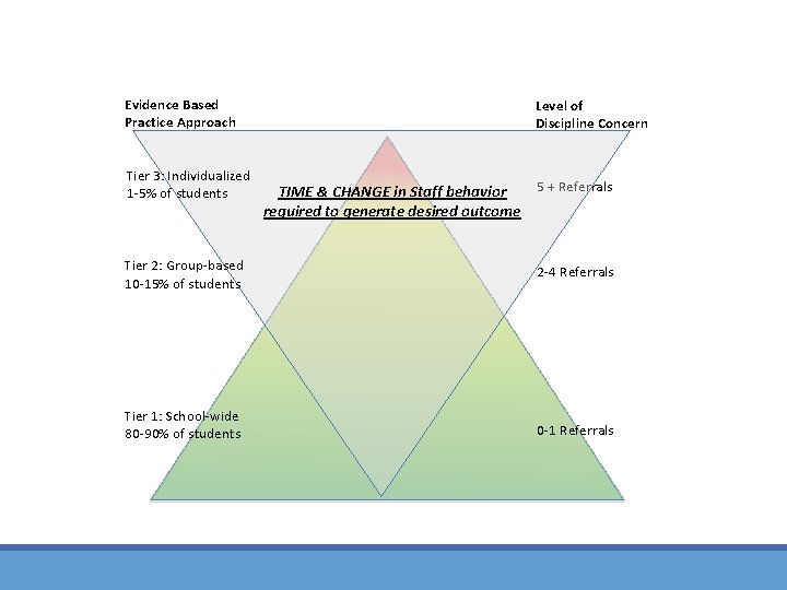 Evidence Based Practice Approach Tier 3: Individualized 1 -5% of students Level of Discipline