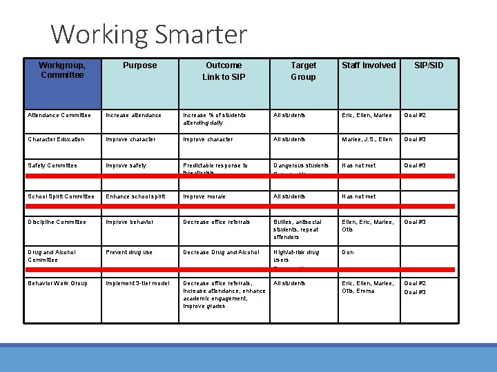 Working Smarter Workgroup, Committee Purpose Outcome Link to SIP Target Group Staff Involved SIP/SID Working Smarter Workgroup, Committee Purpose Outcome Link to SIP Target Group Staff Involved SIP/SID