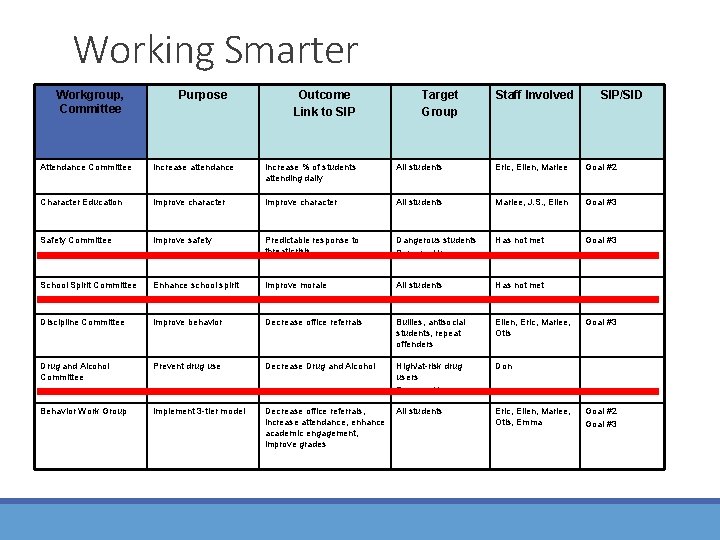 Working Smarter Workgroup, Committee Purpose Outcome Link to SIP Target Group Staff Involved SIP/SID