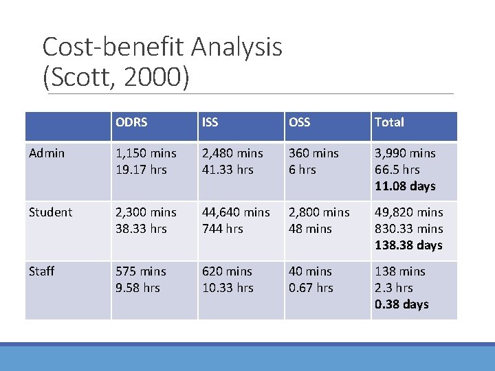 Cost-benefit Analysis (Scott, 2000) ODRS ISS OSS Total Admin 1, 150 mins 19. 17 Cost-benefit Analysis (Scott, 2000) ODRS ISS OSS Total Admin 1, 150 mins 19. 17