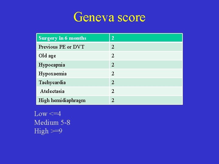 Geneva score Surgery in 6 months 2 Previous PE or DVT 2 Old age