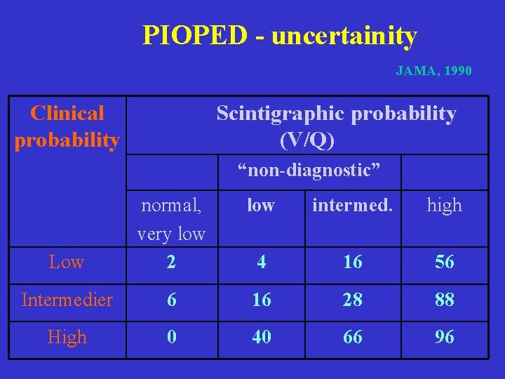 PIOPED - uncertainity JAMA, 1990 Clinical probability Scintigraphic probability (V/Q) “non-diagnostic” low intermed. high