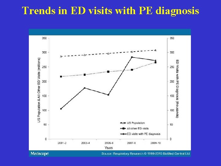 Trends in ED visits with PE diagnosis 
