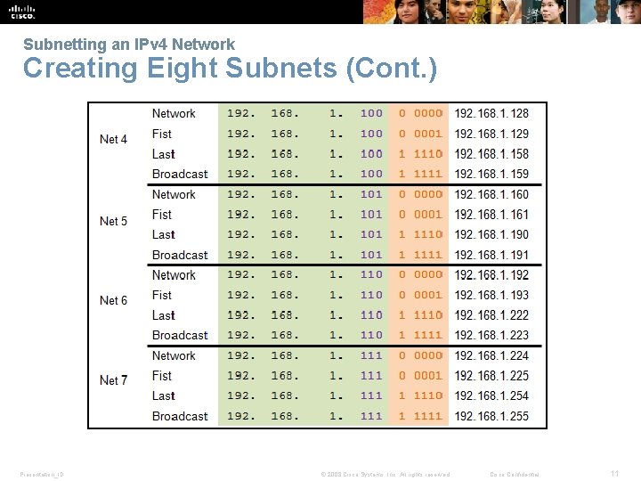 Subnetting an IPv 4 Network Creating Eight Subnets (Cont. ) Presentation_ID © 2008 Cisco