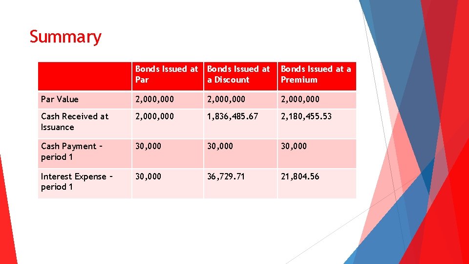 Summary Bonds Issued at Par a Discount Bonds Issued at a Premium Par Value