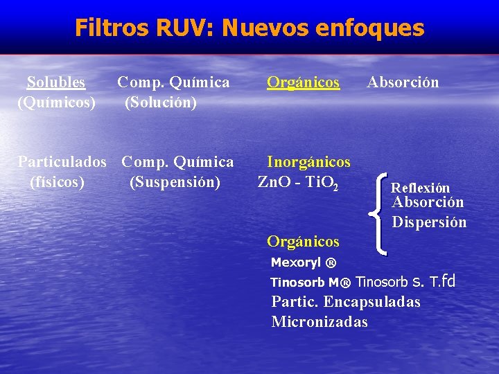 Filtros RUV: Nuevos enfoques Solubles (Químicos) Comp. Química (Solución) Particulados Comp. Química (físicos) (Suspensión)