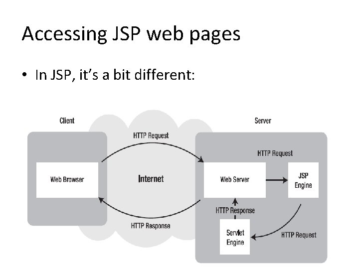 Accessing JSP web pages • In JSP, it’s a bit different: 
