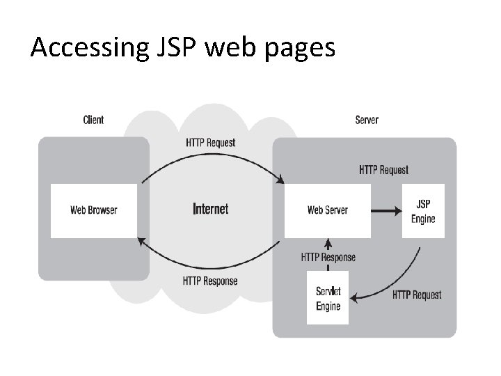 Accessing JSP web pages 