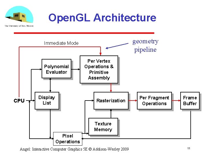 Open. GL Architecture geometry pipeline Immediate Mode Polynomial Evaluator CPU Display List Per Vertex