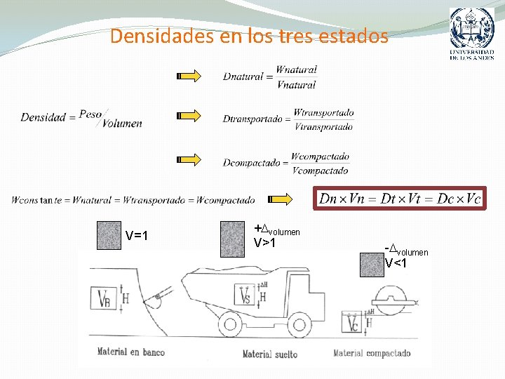 Densidades en los tres estados V=1 + volumen V>1 - volumen V<1 