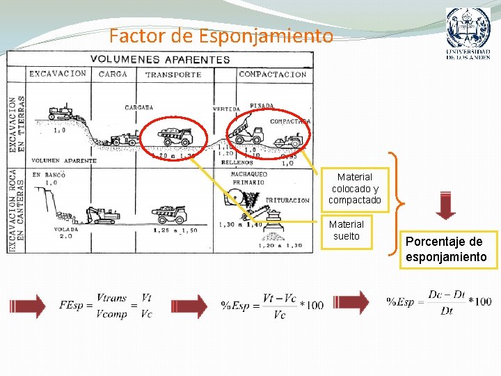 Factor de Esponjamiento Material colocado y compactado Material suelto Porcentaje de esponjamiento 