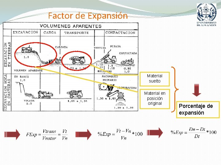 Factor de Expansión Material suelto Material en posición original Porcentaje de expansión 