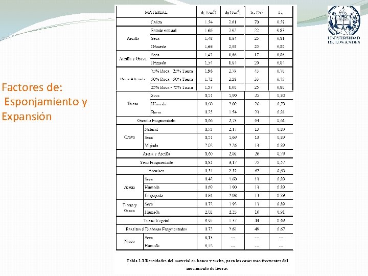 Factores de: Esponjamiento y Expansión 