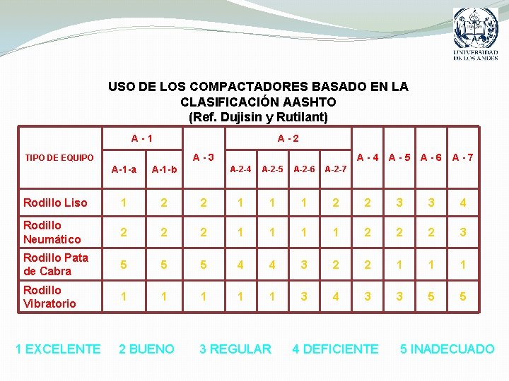 USO DE LOS COMPACTADORES BASADO EN LA CLASIFICACIÓN AASHTO (Ref. Dujisin y Rutilant) A-1