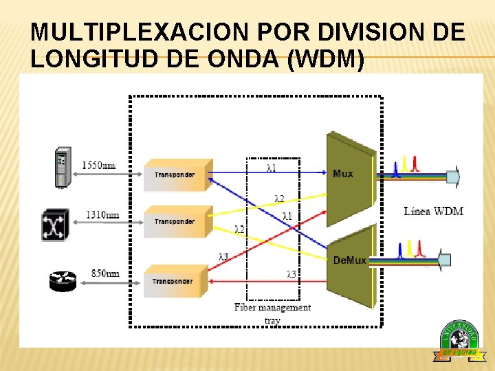 MULTIPLEXACION POR DIVISION DE LONGITUD DE ONDA (WDM) 