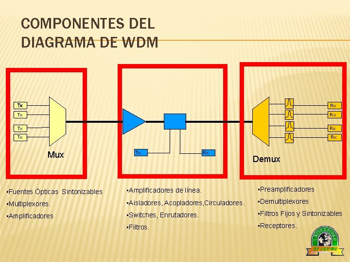 COMPONENTES DEL DIAGRAMA DE WDM Tx Rx Mux Tx Rx Demux • Fuentes Ópticas