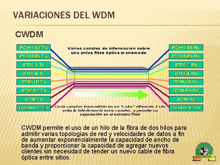 VARIACIONES DEL WDM CWDM permite el uso de un hilo de la fibra de