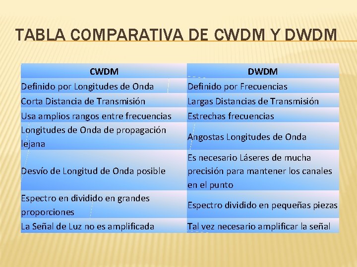 TABLA COMPARATIVA DE CWDM Y DWDM CWDM Definido por Longitudes de Onda Corta Distancia