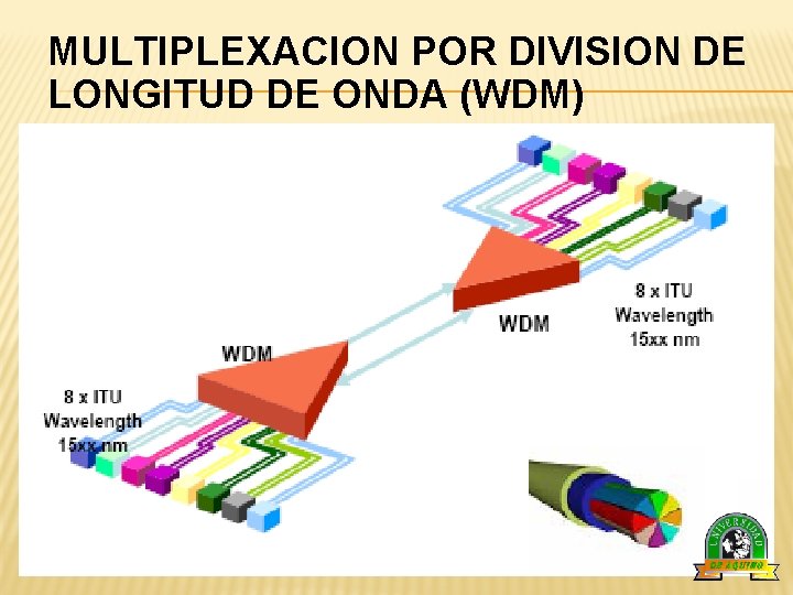 MULTIPLEXACION POR DIVISION DE LONGITUD DE ONDA (WDM) 