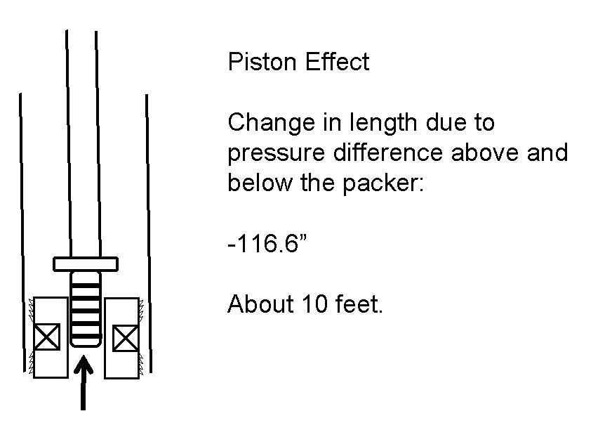 Piston Effect Change in length due to pressure difference above and below the packer: