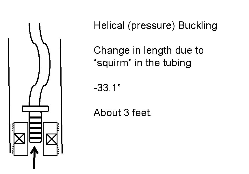 Helical (pressure) Buckling Change in length due to “squirm” in the tubing -33. 1”