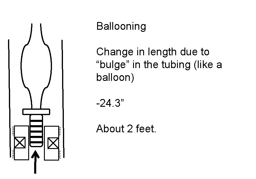 Ballooning Change in length due to “bulge” in the tubing (like a balloon) -24.