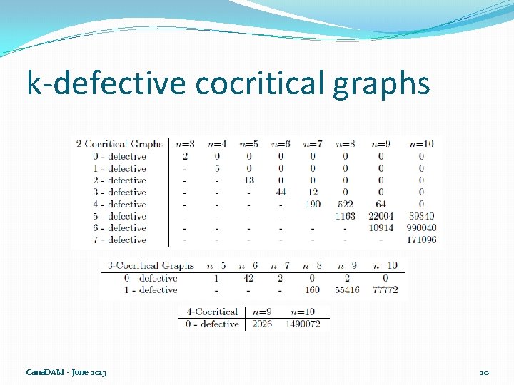 k-defective cocritical graphs Cana. DAM - June 2013 20 