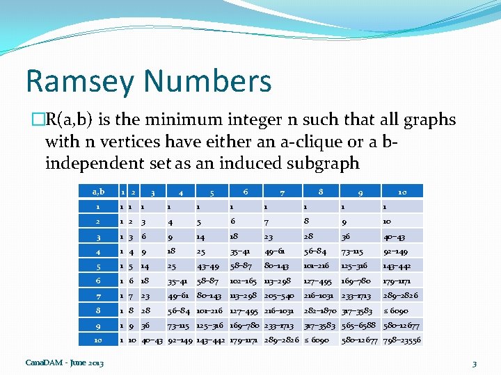 Ramsey Numbers �R(a, b) is the minimum integer n such that all graphs with