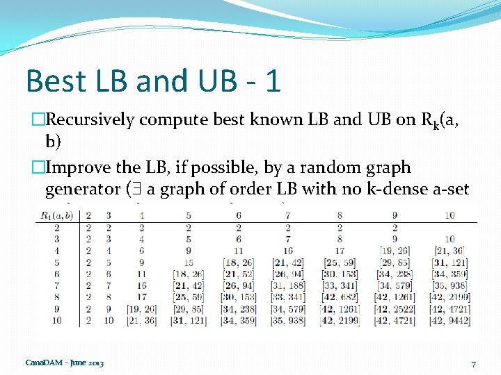Best LB and UB - 1 �Recursively compute best known LB and UB on