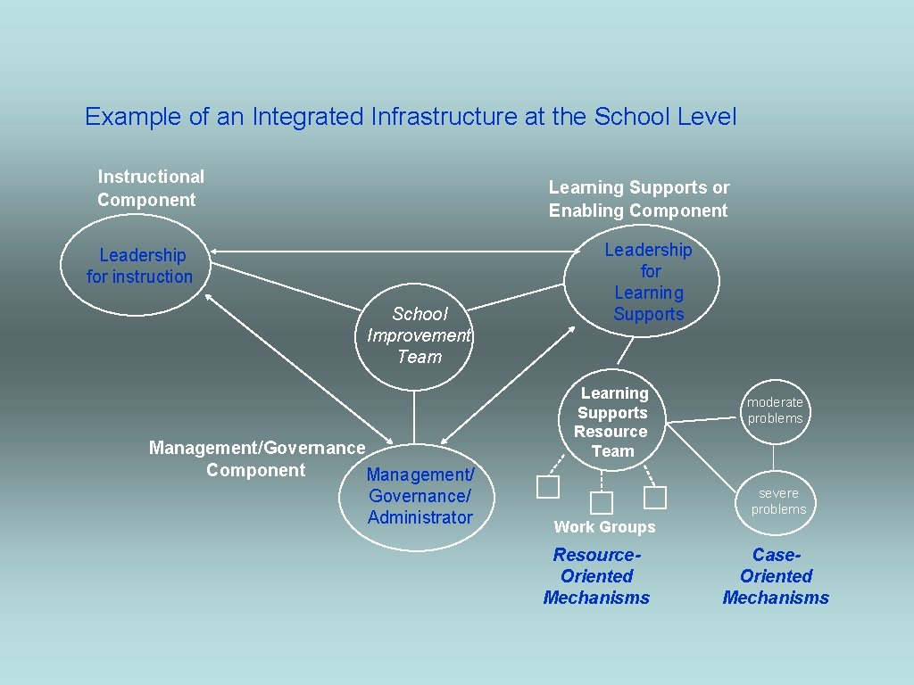 Example of an Integrated Infrastructure at the School Level Instructional Component Learning Supports or
