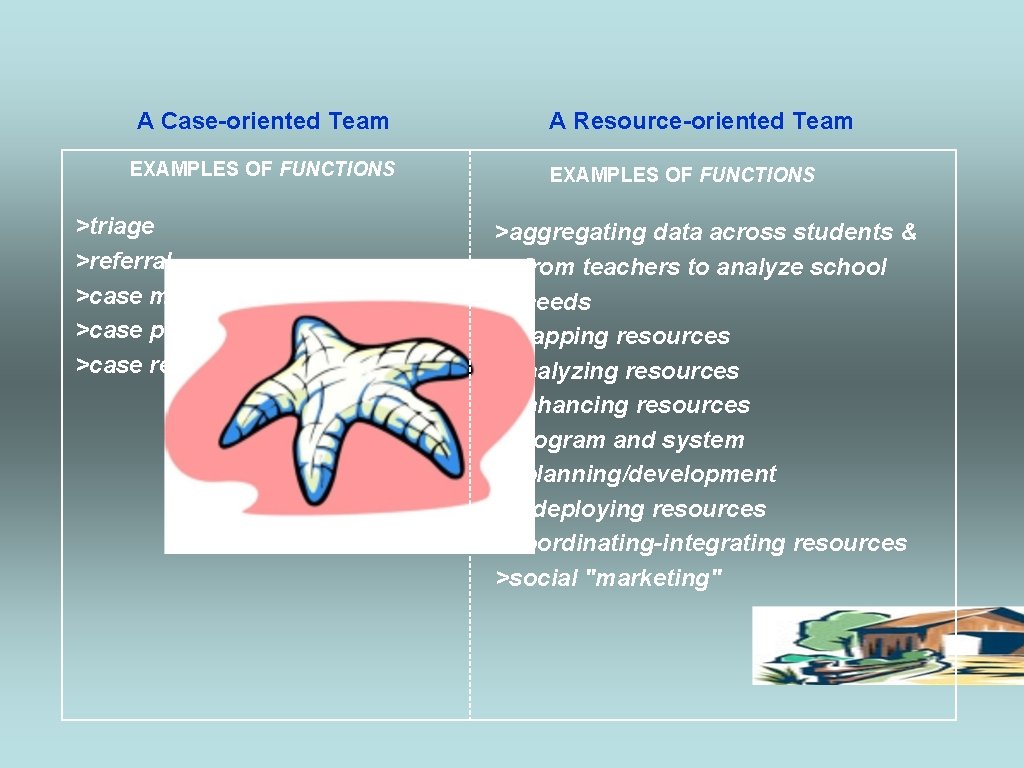 A Case-oriented Team EXAMPLES OF FUNCTIONS >triage >referral >case monitoring/management >case progress review >case