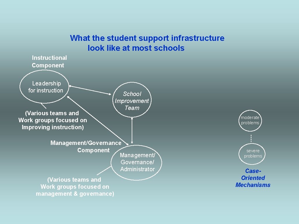 What the student support infrastructure look like at most schools Instructional Component Leadership for