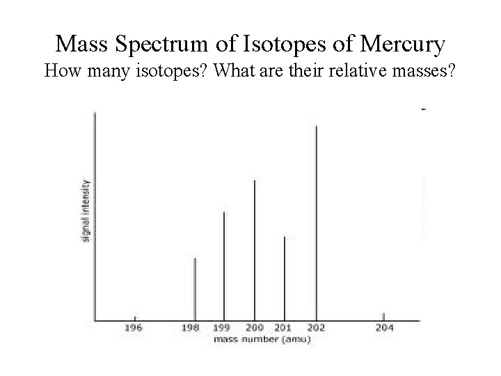 Mass Spectrum of Isotopes of Mercury How many isotopes? What are their relative masses?