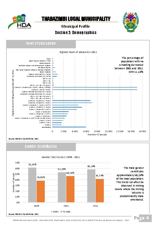 THABAZIMBI LOCAL MUNICIPALITY Municipal Profile Section 2: Demographics level of education Highest level of