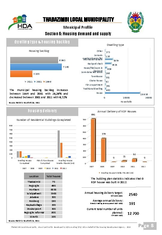 THABAZIMBI LOCAL MUNICIPALITY Municipal Profile Section 6: Housing demand supply dwelling type & housing