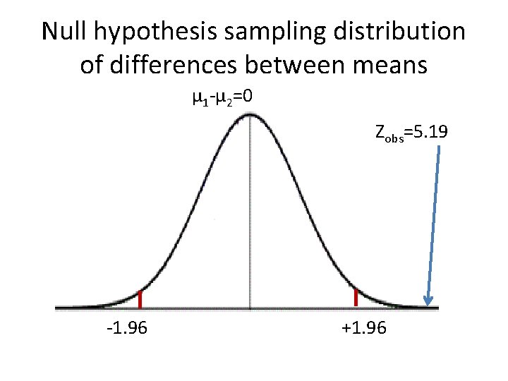 Null hypothesis sampling distribution of differences between means μ 1 -μ 2=0 Zobs=5. 19