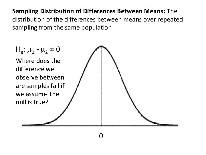 Sampling Distribution of Differences Between Means: The distribution of the differences between means over