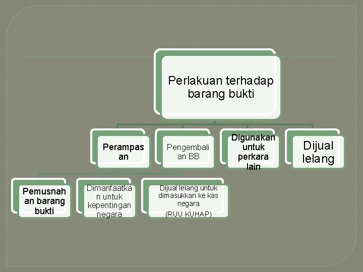 Perlakuan terhadap barang bukti Perampas an Pemusnah an barang bukti Dimanfaatka n untuk kepentingan