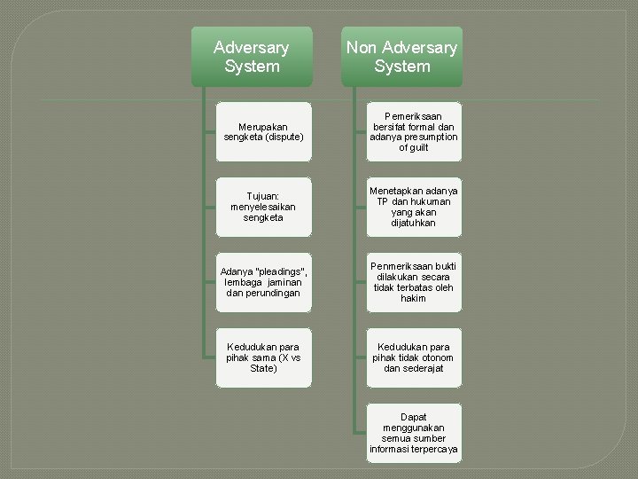 Adversary System Non Adversary System Merupakan sengketa (dispute) Pemeriksaan bersifat formal dan adanya presumption