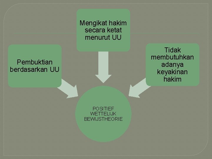 Mengikat hakim secara ketat menurut UU Tidak membutuhkan adanya keyakinan hakim Pembuktian berdasarkan UU