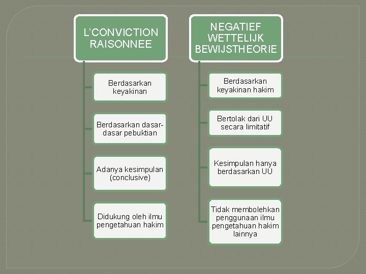 L’CONVICTION RAISONNEE Berdasarkan keyakinan Berdasarkan dasar pebuktian Adanya kesimpulan (conclusive) Didukung oleh ilmu pengetahuan