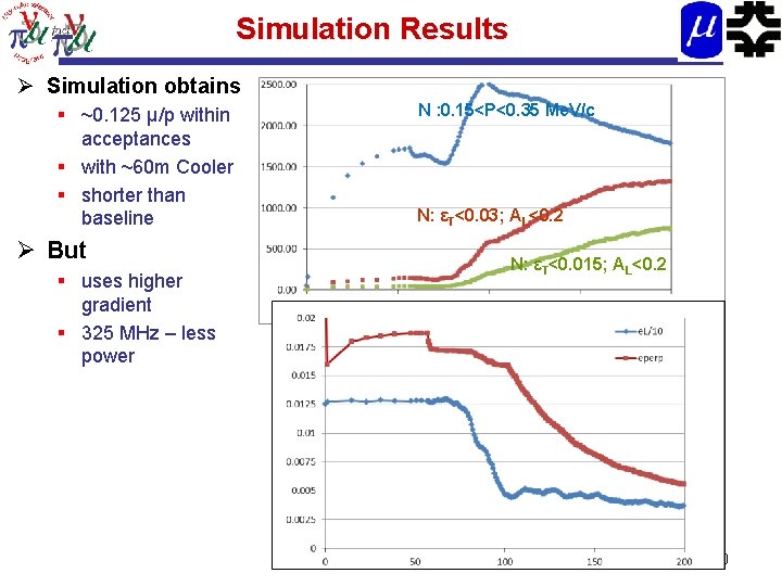 Simulation Results Ø Simulation obtains § ~0. 125 μ/p within acceptances § with ~60