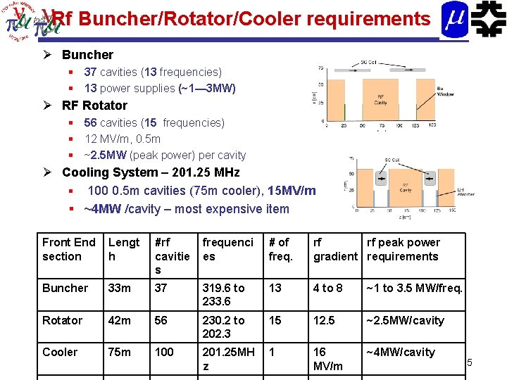 Rf Buncher/Rotator/Cooler requirements Ø Buncher § 37 cavities (13 frequencies) § 13 power supplies