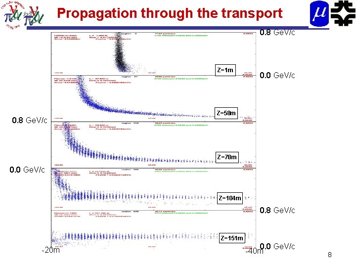 Propagation through the transport 0. 8 Ge. V/c Z=1 m 0. 8 Ge. V/c