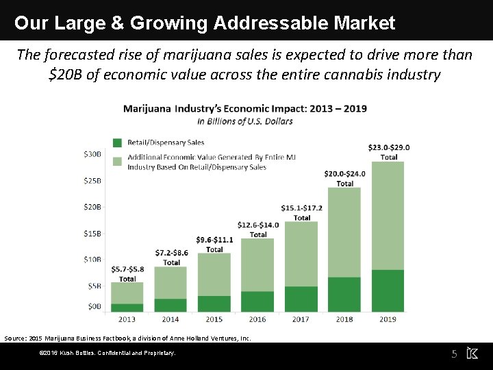 Our Large & Growing Addressable Market The forecasted rise of marijuana sales is expected