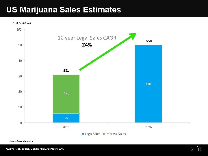 US Marijuana Sales Estimates (US$ in billions) $60 50 10 year Legal Sales CAGR