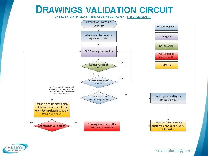 DRAWINGS VALIDATION CIRCUIT (DRAWING AND 3 D MODEL MANAGEMENT AND CONTROL, LHC-PM-QA-305) rosario. principe@cern.
