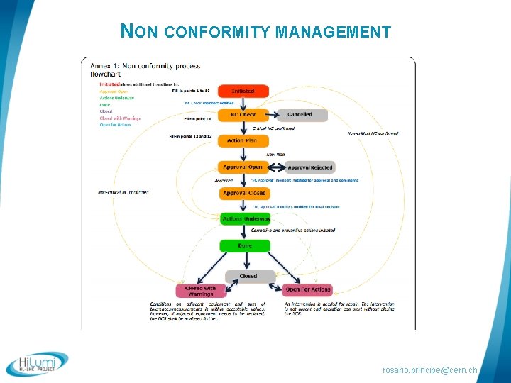 NON CONFORMITY MANAGEMENT rosario. principe@cern. ch 